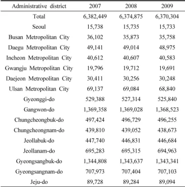 Table 2. The Status of Forest According to Year in Domestic Administrative district 2007 2008 2009
