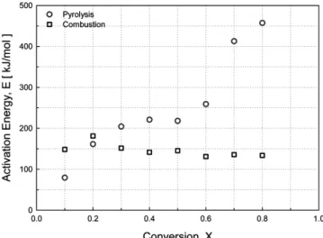 Figure 4. Calculated activation energies at different conversions for  pyrolysis and combustion of  Pinus densiflora.