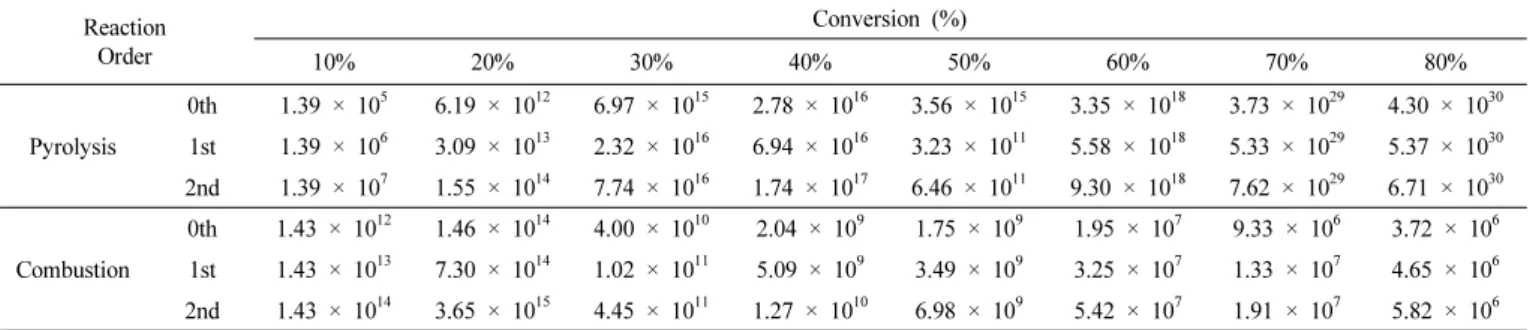 Table 5. Application of Eq. (7) to Calculate Pre-exponential Factor with Heating Rate of 5, 10, 15 and 20  ℃⋅min -1  for Pyrolysis and Combustion  of  Pinus densiflora Reaction Order Conversion (%) 10% 20% 30% 40% 50% 60% 70% 80% Pyrolysis 0th 1.39 × 10 5 