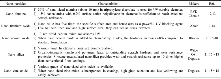 Table 1. Nano Particles Applied in Clearcoats