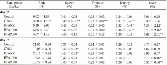 Table  I - Changes  of body-  and  organ-weight  in  mice  administered  bisphenol  A Exp