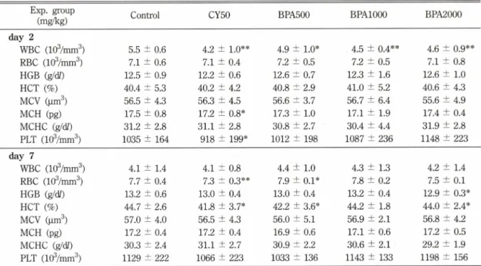 Table  II - The  variation  in  hematological  parameters  of mice  administered  bisphenol  A Exp