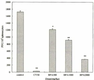 Fig. 2 - IgM plaque forming cell (PFC) to SRBC in mice  administered BPA on the 2nd day after immuni­