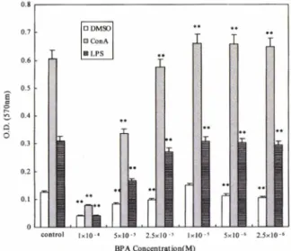Fig.  4 -In  vitro  effects  of BPA  on  the  Con  A  or  LPS-  induced  splenocyte  proliferation.