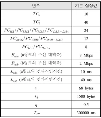 Table  2.  Values  of  parameter