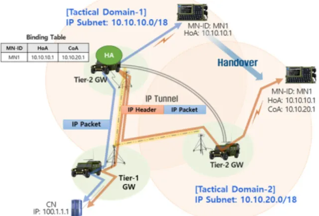 Fig.  2.  MIP-based  tactical  network  architecture