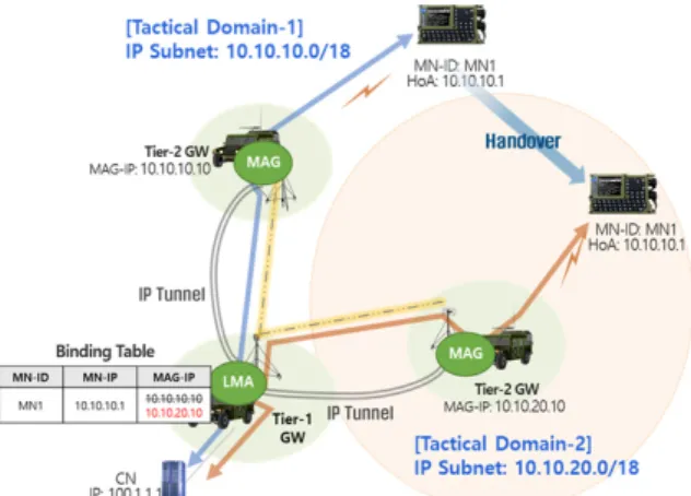 Fig.  3.  PMIP-based  tactical  network  architecture