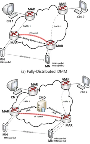 Fig.  4.  Two  approaches  of  DMM