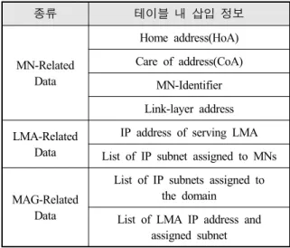 Table  1.  Database  in  DAR  node