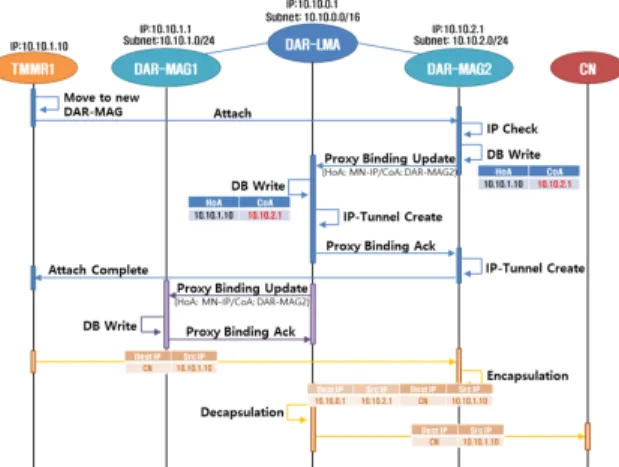Fig.  7.  Detail  message  flows:  Handover