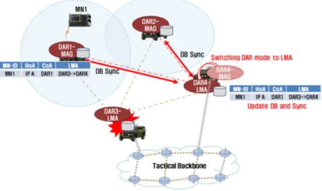 Fig.  9.  Example  of  DAR  role  switching