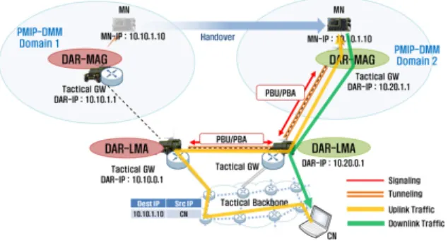 Fig.  10.  Inter-domain  handover