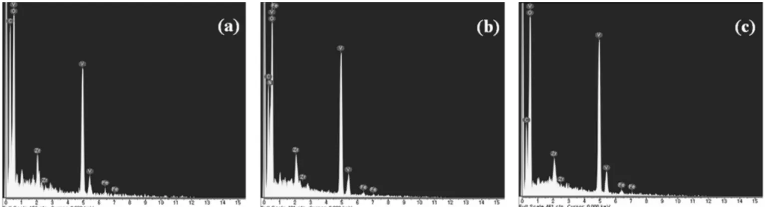 Figure 4. EDS analyses of particles synthesized with plasma flow rates of (a) 20 L/min, (b) 30 L/min, and (c) 40 L/min.