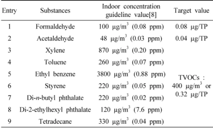 Table 2. Composites and Physico-chemical Data of NCBs, ACs and  NCMs Mixtures