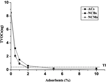 Figure 4. Reduction of TVOCs released from the felt after introduction  of adsorbents.