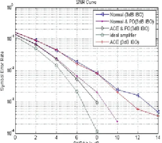 Figure 9: BER and CCDF of PAPR for ACE and PR 