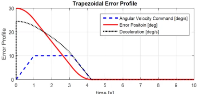 Fig.  3.  Trapezoidal  error  motion  profile