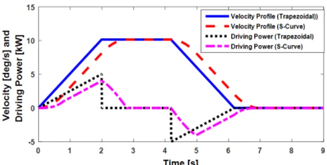 Fig.  4.  Comparison  of  trapezoidal  and  S-curve  profile