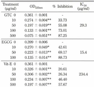 Table  I에  나타낸  것처럼  GTC와  EGCG  및  Vit-E  모두  투여농도에서  유의성  있는  지질과산화  억제작용  을  나타내었으며，GTC와  EGCG는  Vit-E보다  훨씬  강한  지질고!산화  억제를  나타내었다