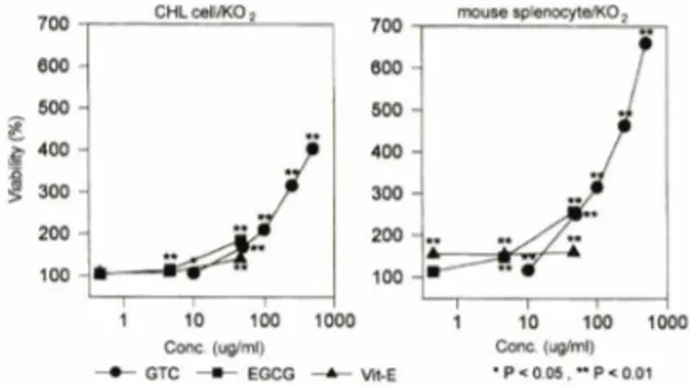 Fig.  2 - Cytoprotective effect of GTC and EGCG against  K02 (10_3M)-induced  cytotoxicity  in  CHL  cells  and  mouse  splenocytes.
