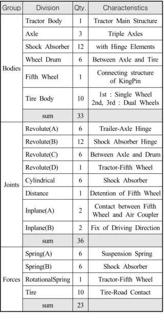 Fig.  2.  Simulation  model  for  RFlex  analysis  of  tractor  -trailer  type  transporter  with  dummy  weight