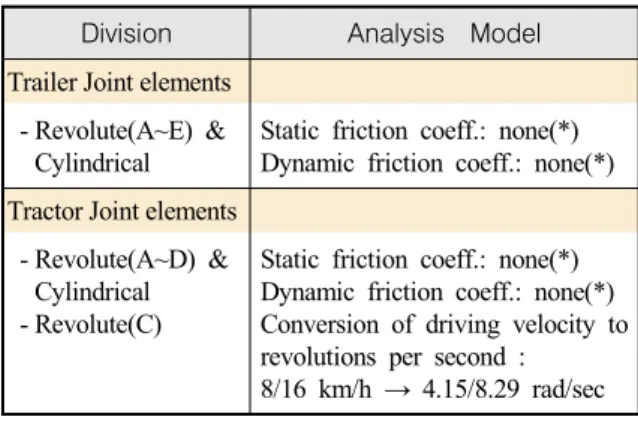 Table  4.  Characteristics  of  the  joint  elements Division Analysis    Model Trailer Joint elements