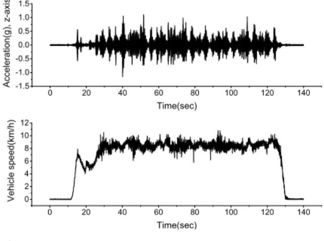Fig.  6.  Acceleration  and  vehicle  velocity  from  driving  tests  on  the  3  inch  bump  space  road