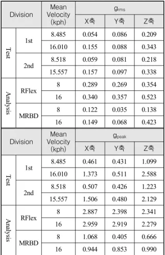 Table  6.  Comparison  of  g rms   &amp;  g peak   value  from  driving  tests  and  simulation  analysis