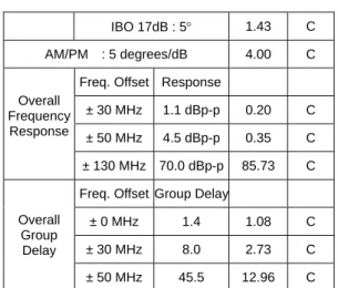 Table 2. Verification of Ka band Communications  Transponder Performance  Specification  Verified Value Compli-ance  Noise Figure :    < 4.07 dB  3.33  C  Saturated output : > 17.7 dBW @EOL 19.68 C 