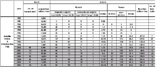Table 2: Comparison within SatComm&amp;Broad    R&amp;D  Output   combinations Avg.  efficiency  Inefficient   DMUs (Index)*  All factors  0.9384  ‘01(.57)  Patent, paper 0.8895  ‘01(.50), ‘02(.74)  ‘05(.99)  Patent, royalty 0.8782  ‘01(.50), ‘02(.74)  ‘04