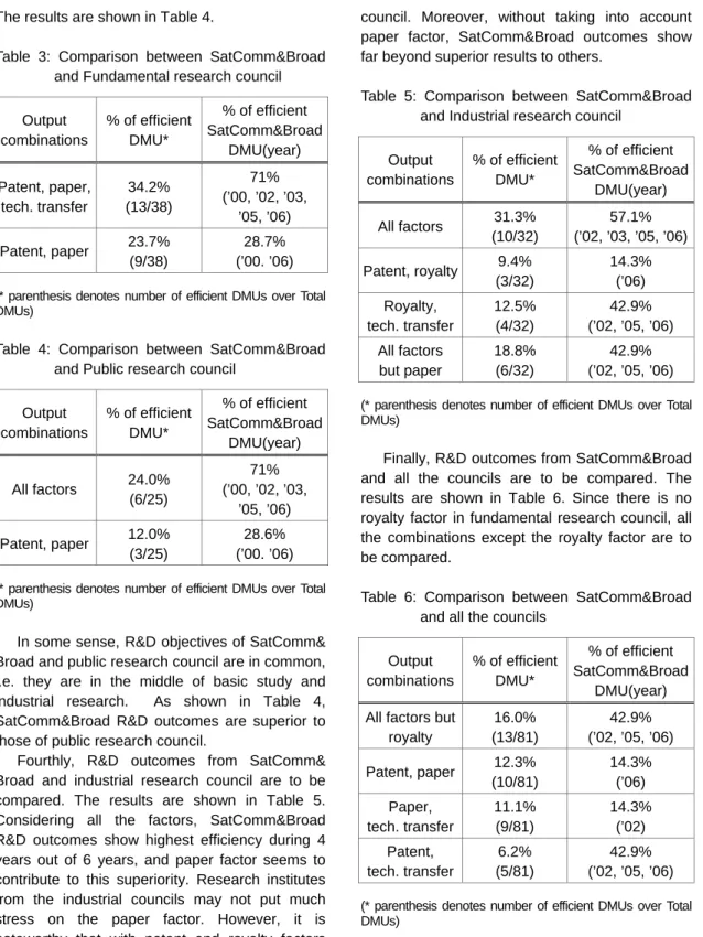 Table 3: Comparison between SatComm&amp;Broad  and Fundamental research council 