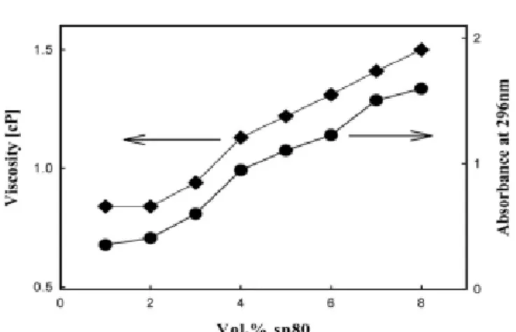 Figure 2. Viscosity of support solvents and absorbance at 296 nm as a function of vol% SP80.