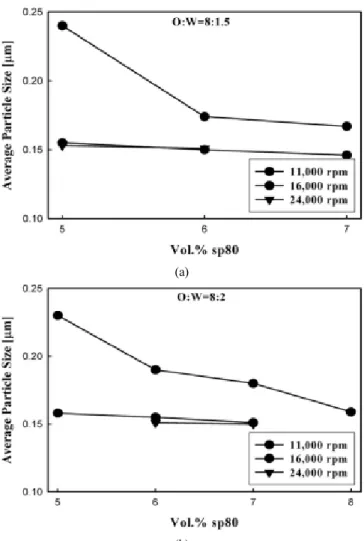Figure 7. SEM photographs of  α-Al 2 O 3  particles prepared by changing composition of [SP80 &amp; TW80] at 11000 rpm &amp; 5 vol% and 24000 rpm &amp; 6 vol% emulsifier under O : W = 8 : 1.5