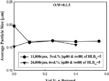 Figure 8. SEM photographs of  α-Al 2 O 3  particles prepared by  changing conc. of n-C 4 H 9 OH at 11000 rpm &amp; 5 vol% and 24000 rpm 