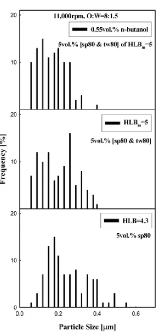 Figure 10. Particle size distribution of  α-Al 2 O 3  according to type of emulsifier at 11000 rpm, O : W = 8 : 1.5 and 5 vol% emulsifier.