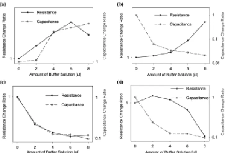 Figure 4. Electrical impedance changing patterns of the fabricated bulk  electrodes under pH 7 buffer solution : (a) bucky paper electrode,  (b)  SWCNT/Nafion (wt% 10/90) composite electrode, (c) MWCNT/ 