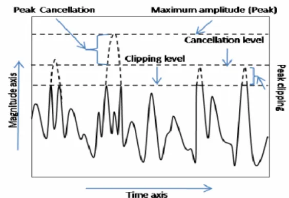 Fig. 1. Process of partial peak cancellation &amp; clipping 