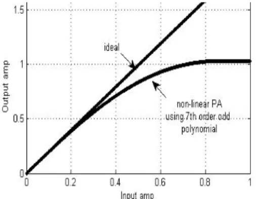 Fig. 2. AM/AM response of TWTA 