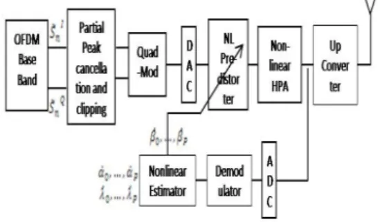 Fig. 3. Overall baseband compensation 