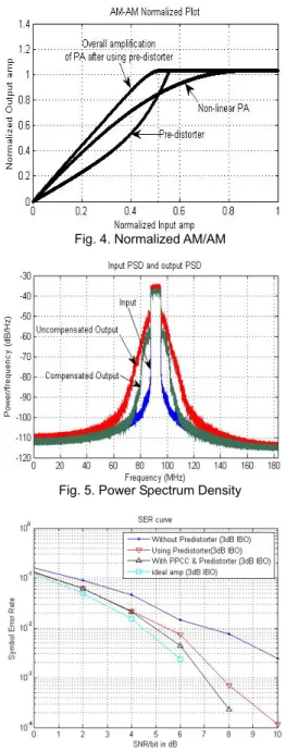 Fig. 4. Normalized AM/AM 