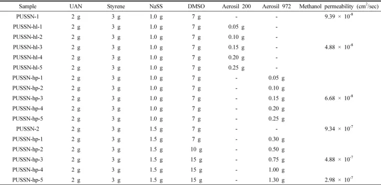 Table 1. Recipe for Fabrication of Nanocomposite Membranes and Their Methanol Permeability