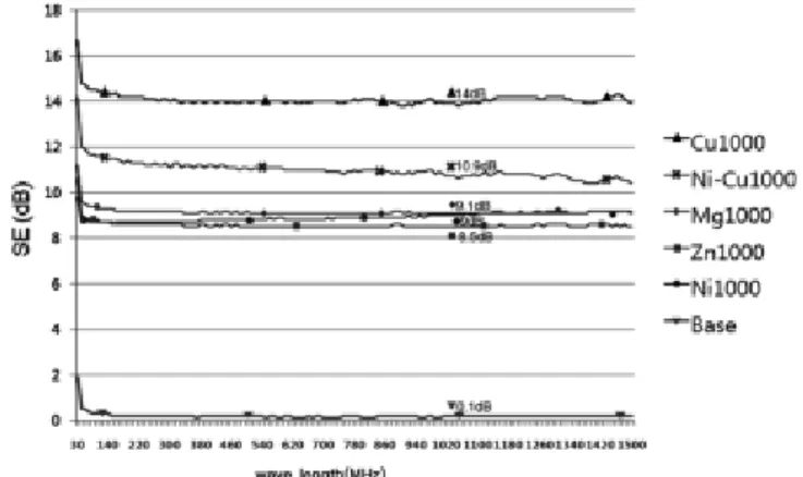 Figure 6. The EMI shielding efficiency of the samples evaporated  500  Å  on PVdF nanofiber sheet.