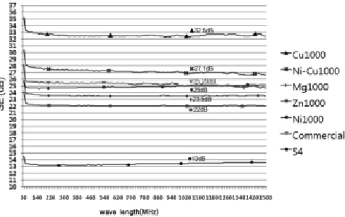 Figure 10. The EMI shielding efficiency measurements of the sample evaporated 700  Å  on S4 sheet.
