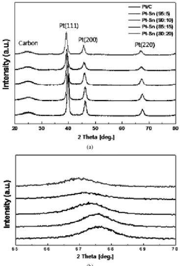 Figure 1. (a) X-ray diffraction patterns of the Pt-Sn/C catalysts as a  function of the Pt/Sn ratio and (b) The selected scan range in the  vicinity of Pt (220) reflection peak.