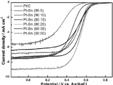 Figure 4. Cyclic voltammograms of synthesized Pt-Sn/C catalysts with  respect to the tin content: 0% (Black Line), 5% (Red Line), 10% 