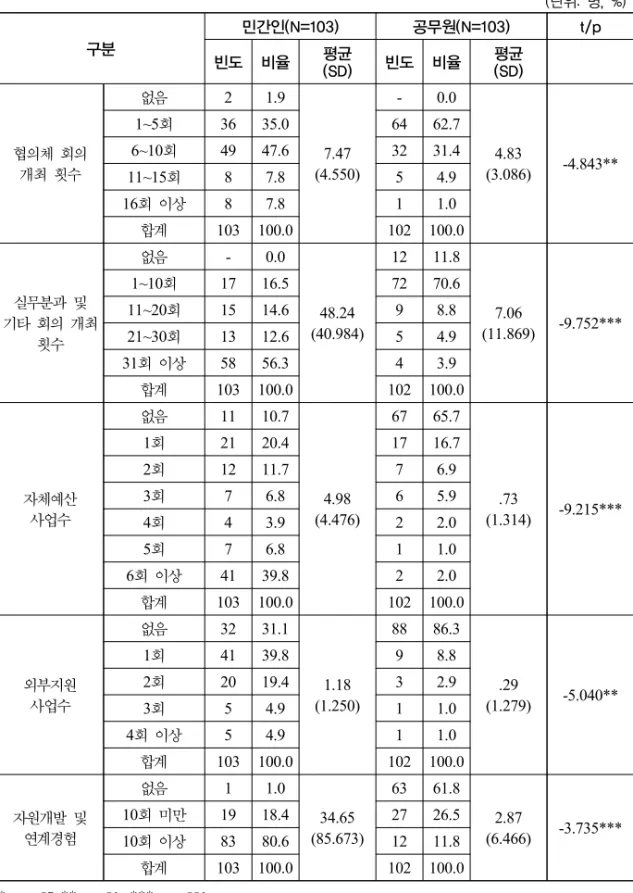표 3. 협의체 종사자의 환경적 특성 (2)  (단위: 명, %) 구분 민간인(N=103) 공무원(N=103) t/p 빈도 비율 평균 (SD) 빈도 비율 평균(SD) 협의체  회의  개최  횟수 없음 2 1.9 7.47 (4.550) - 0.0 4.83 (3.086) -4.843**1~5회3635.06462.76~10회4947.63231.4 11~15회 8 7.8 5 4.9 16회  이상 8 7.8 1 1.0 합계 103 100.0 102 100.0 실무