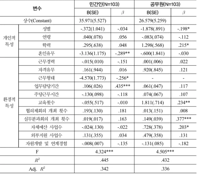 표 7. 협의체 종사자의 특성이 자원관리에 미치는 영향 변수 민간인(N=103) 공무원(N=103) B(SE)  B(SE)  상수(Constant) 35.971(5.527) 26.579(5.259) 개인적  특성 성별 -.372(1.041) -.034 -1.878(.891) -.198*연령.040(.078).056-.083(.074)-.112 학력 .295(.638) .048 1.298(.568) .215* 혼인유무 -3.136(1.175) -.289