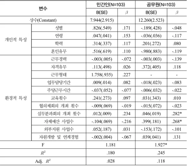 표 9. 협의체 종사자의 특성이 민․ 관 협력에 미치는 영향 변수 민간인(N=103) 공무원(N=103) B(SE)  B(SE)  상수(Constant) 7.944(2.915) 12.260(2.523) 개인적  특성 성별 .826(.549) .171 -.189(.428) -.048연령.047(.041).153-.036(.036)-.117 학력 .314(.337) .117 .201(.272) .080 혼인유무 .516(.619) .110 -.980(.8