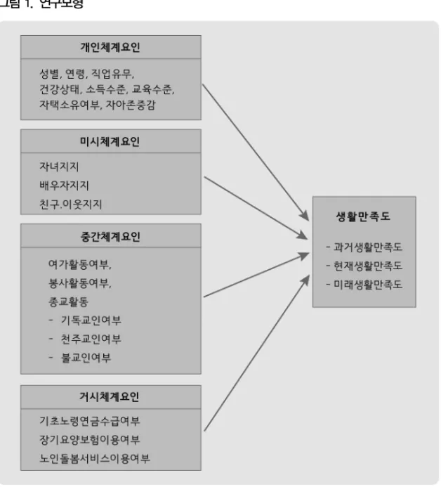 그림 1. 연구모형