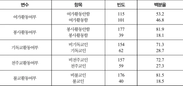 표 3. 중간체계요인에 대한 분석  변수 항목 빈도 백분율 여가활동여부 여가활동안함 여가활동함 115101 53.246.8 봉사활동여부 봉사활동안함 봉사활동함 17739 81.918.1 기독교활동여부 비기독교인 기독교인 15462 71.328.7 천주교활동여부 비천주교인 천주교인 15759 72.727.3 불교활동여부 비불교인 불교인 17640 81.518.5 4